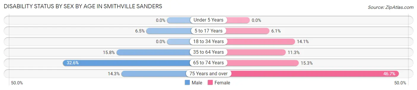 Disability Status by Sex by Age in Smithville Sanders