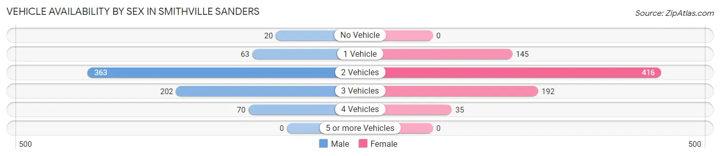 Vehicle Availability by Sex in Smithville Sanders