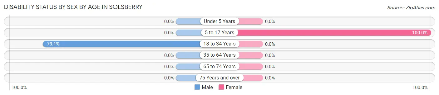Disability Status by Sex by Age in Solsberry