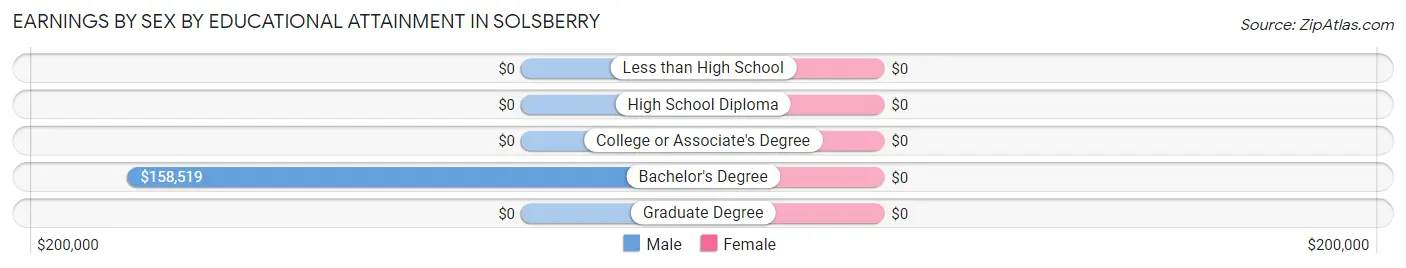 Earnings by Sex by Educational Attainment in Solsberry