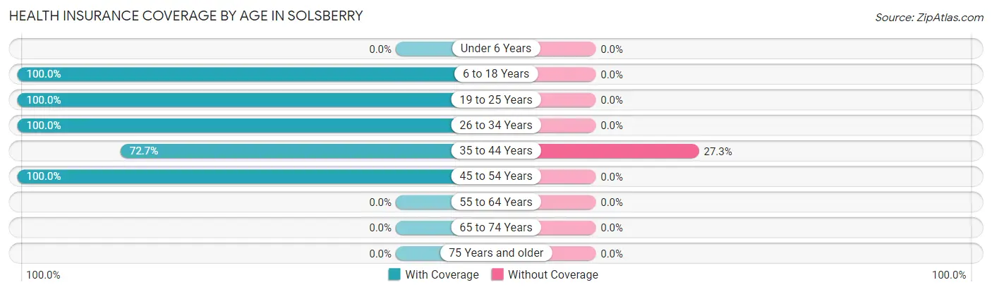 Health Insurance Coverage by Age in Solsberry