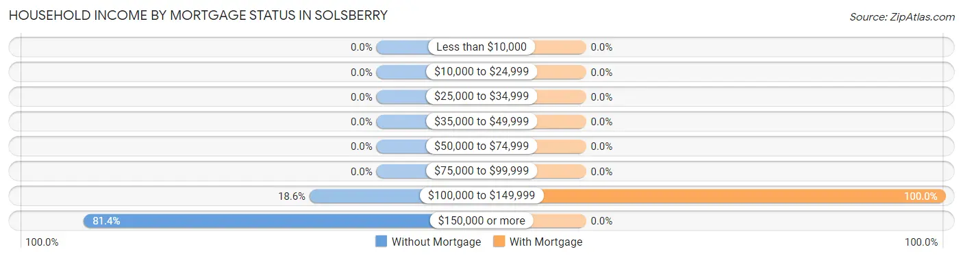 Household Income by Mortgage Status in Solsberry