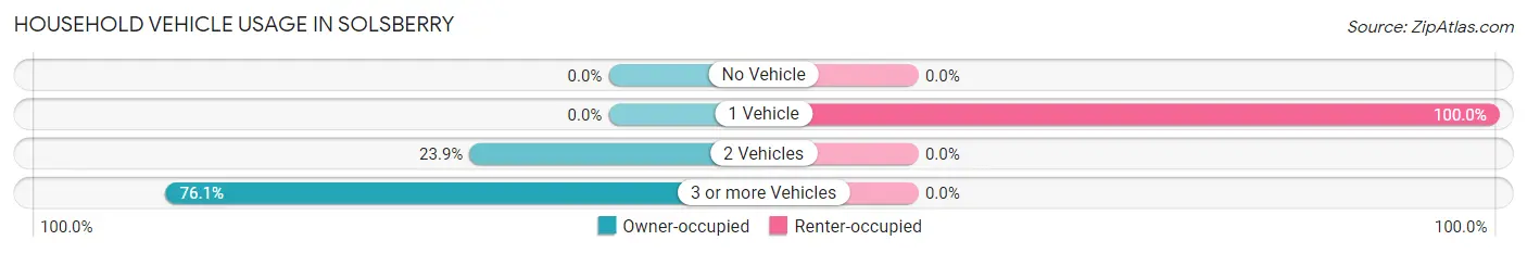 Household Vehicle Usage in Solsberry