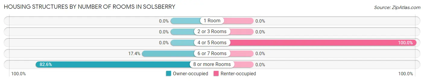 Housing Structures by Number of Rooms in Solsberry