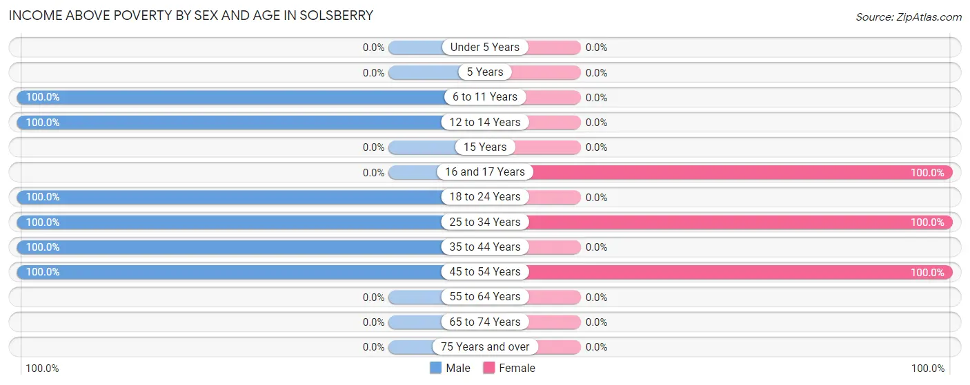 Income Above Poverty by Sex and Age in Solsberry