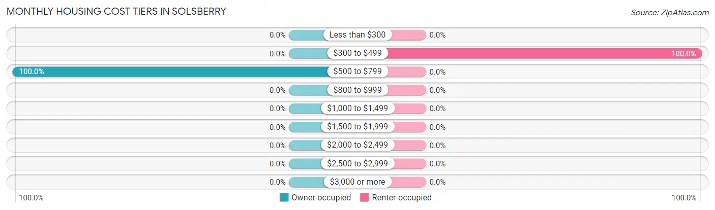 Monthly Housing Cost Tiers in Solsberry