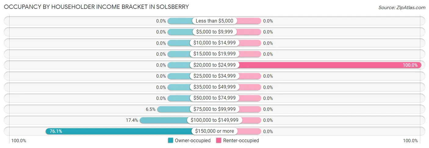 Occupancy by Householder Income Bracket in Solsberry