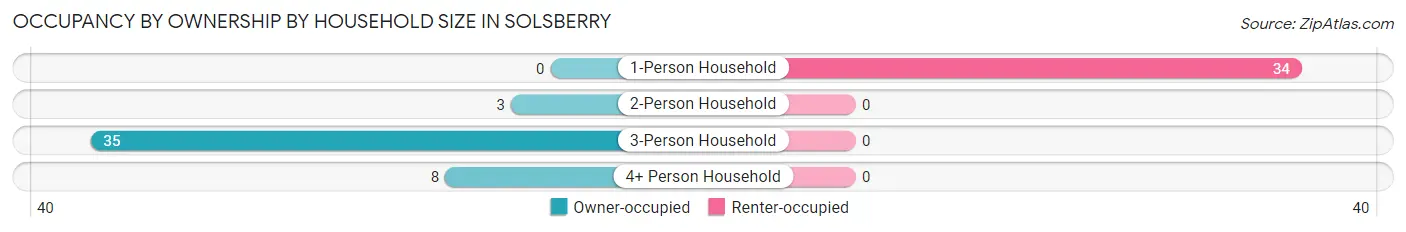 Occupancy by Ownership by Household Size in Solsberry