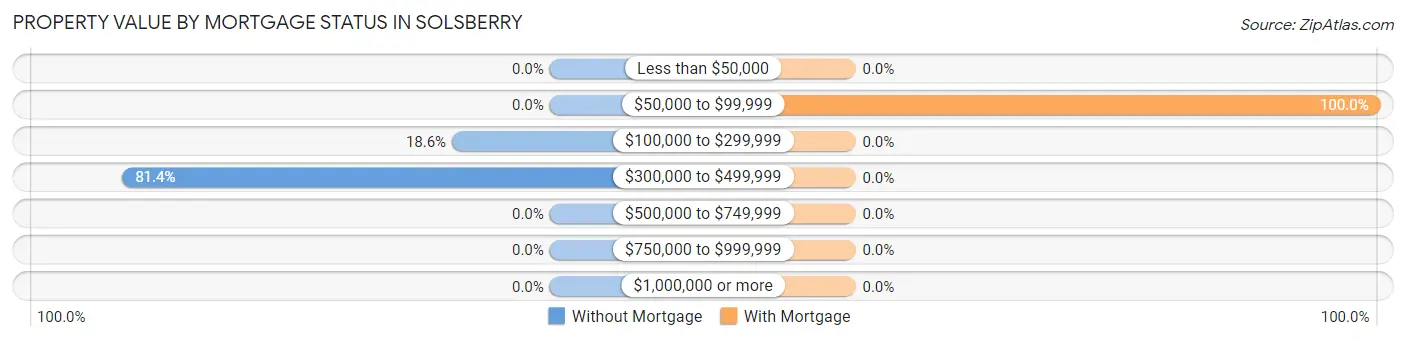 Property Value by Mortgage Status in Solsberry