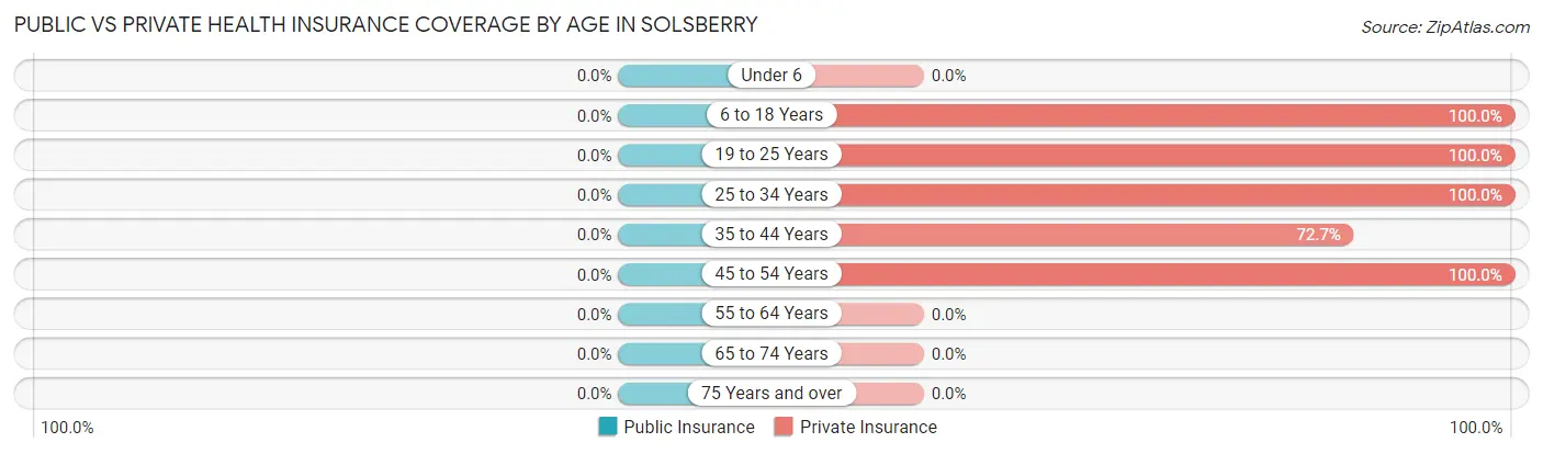 Public vs Private Health Insurance Coverage by Age in Solsberry
