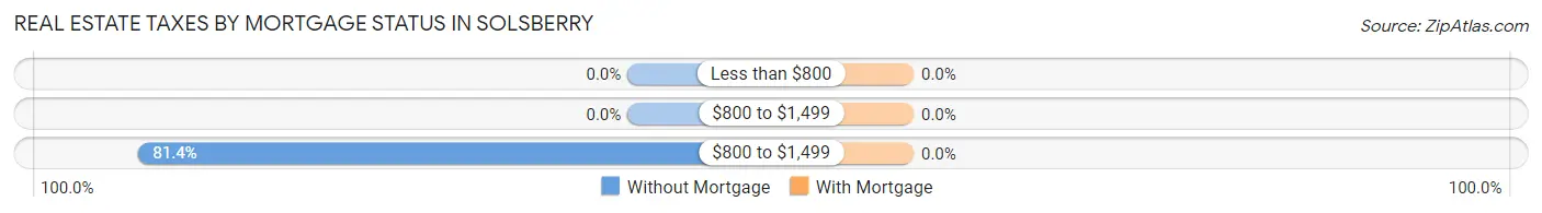 Real Estate Taxes by Mortgage Status in Solsberry