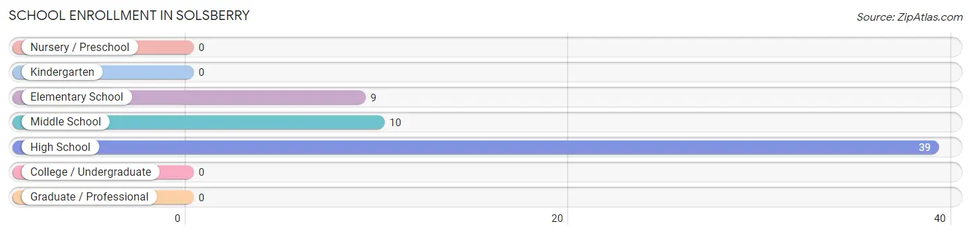 School Enrollment in Solsberry