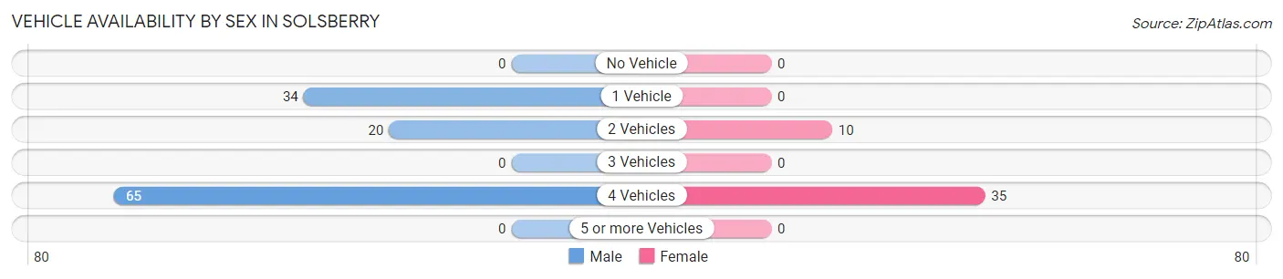 Vehicle Availability by Sex in Solsberry