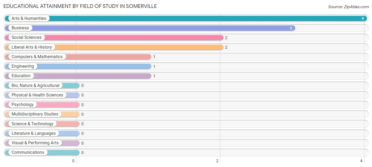 Educational Attainment by Field of Study in Somerville