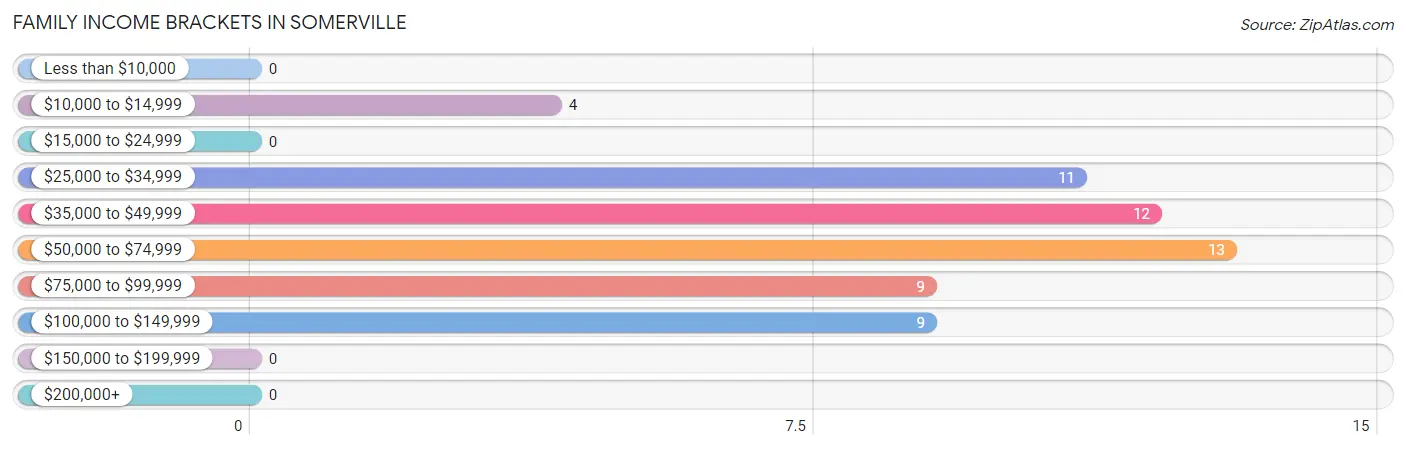 Family Income Brackets in Somerville