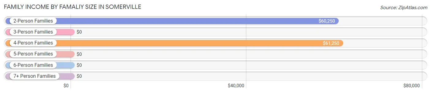Family Income by Famaliy Size in Somerville