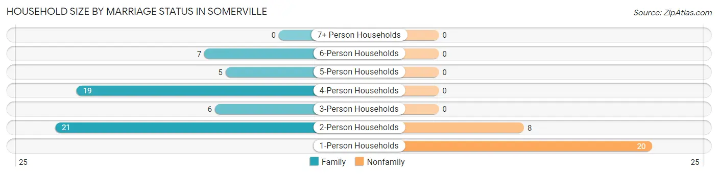 Household Size by Marriage Status in Somerville