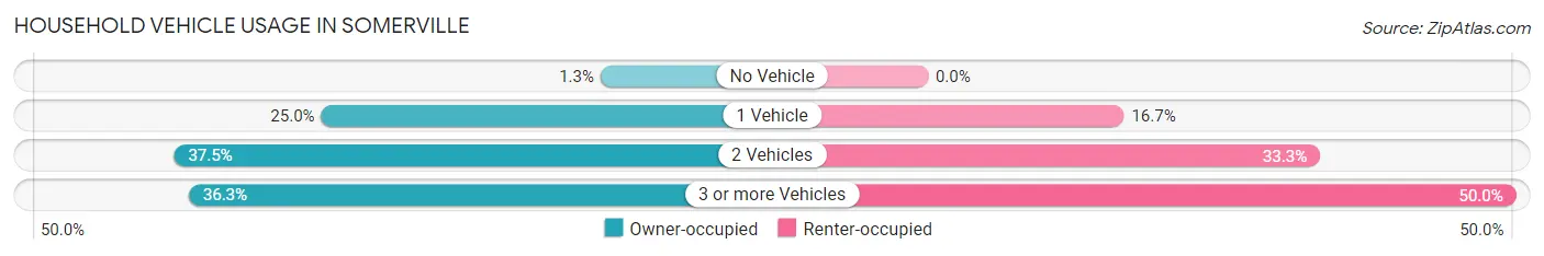 Household Vehicle Usage in Somerville