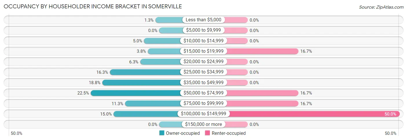 Occupancy by Householder Income Bracket in Somerville