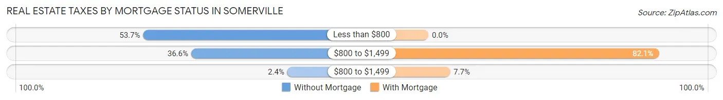 Real Estate Taxes by Mortgage Status in Somerville