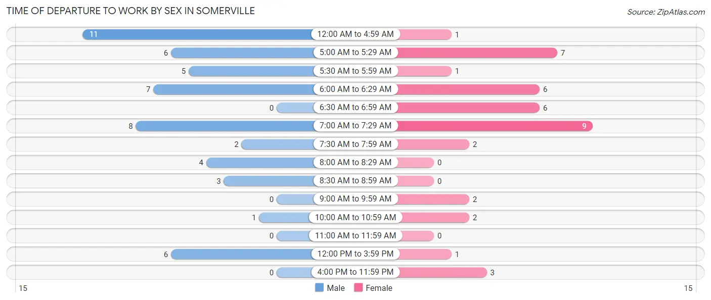 Time of Departure to Work by Sex in Somerville