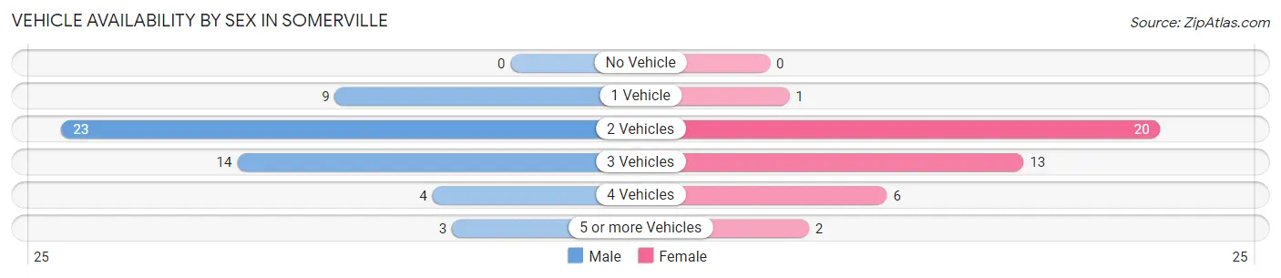 Vehicle Availability by Sex in Somerville