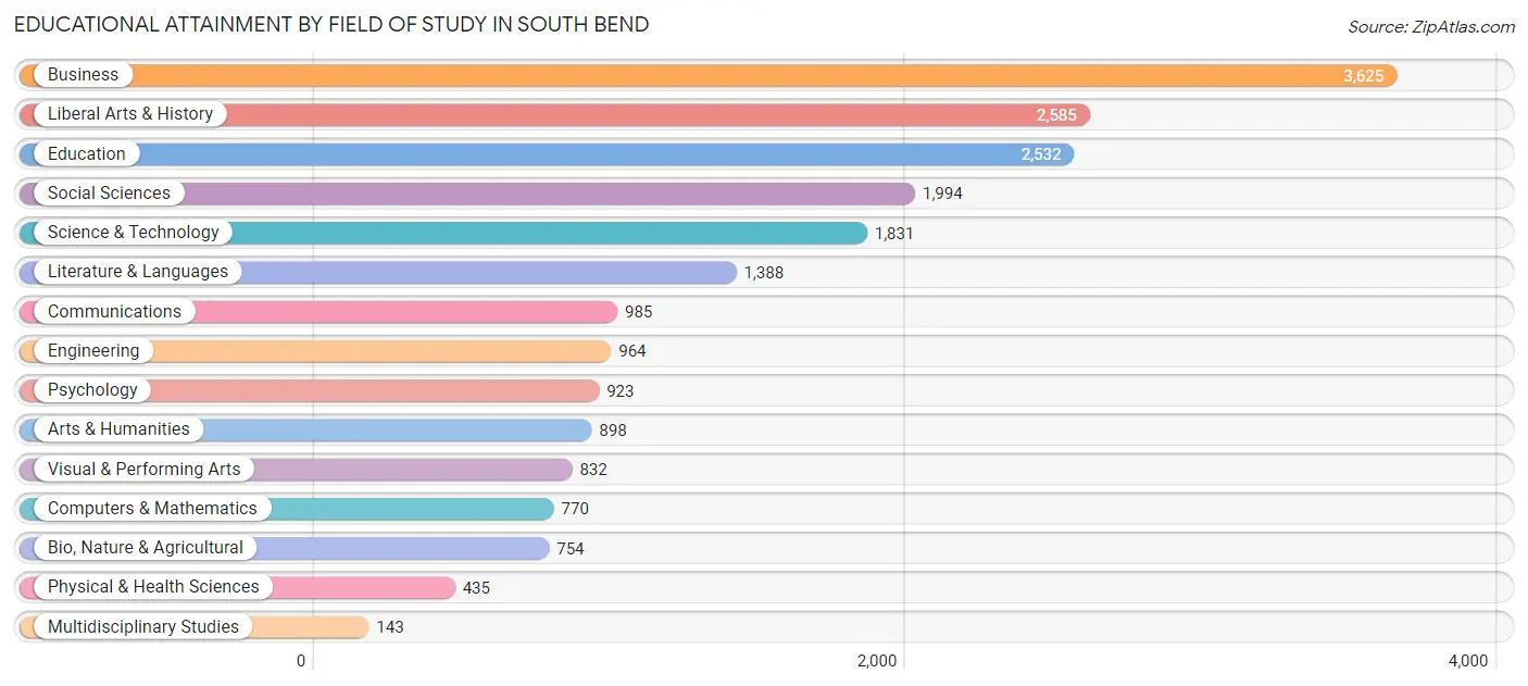Educational Attainment by Field of Study in South Bend