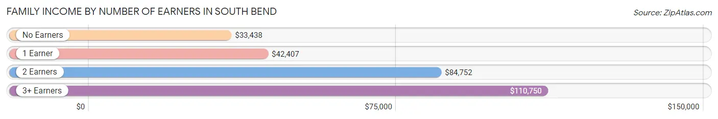 Family Income by Number of Earners in South Bend