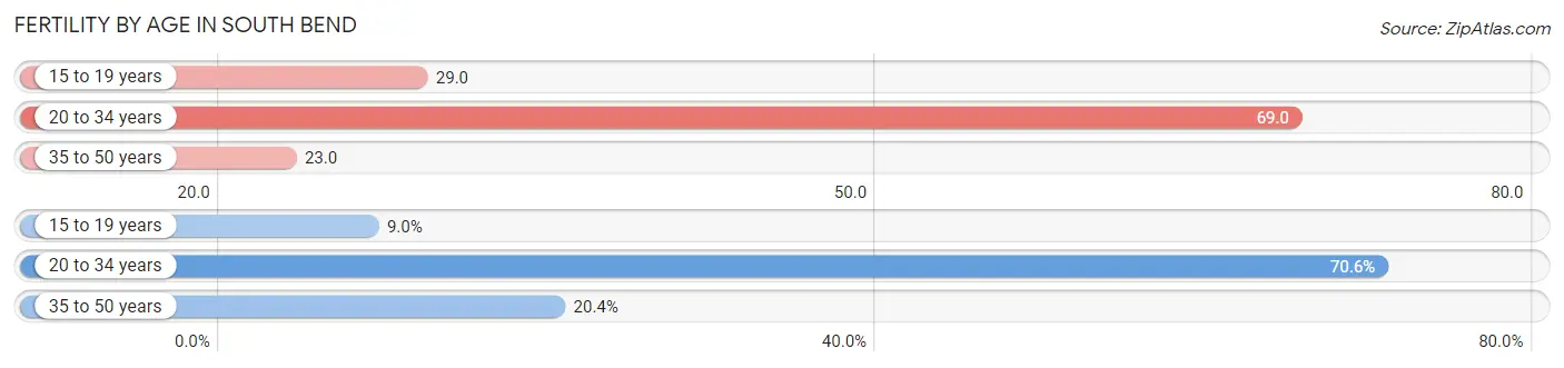 Female Fertility by Age in South Bend