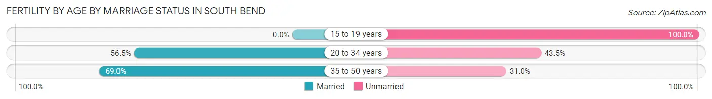 Female Fertility by Age by Marriage Status in South Bend