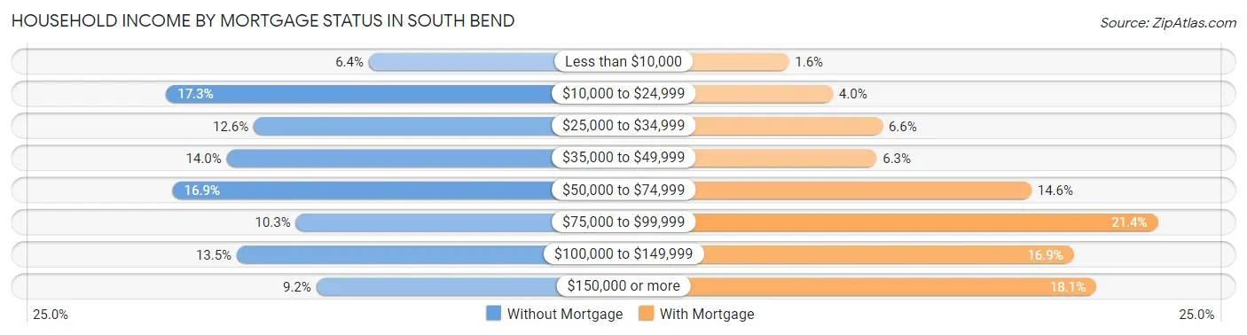 Household Income by Mortgage Status in South Bend