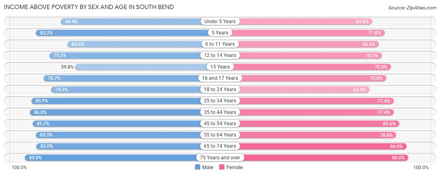 Income Above Poverty by Sex and Age in South Bend