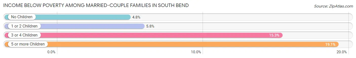 Income Below Poverty Among Married-Couple Families in South Bend