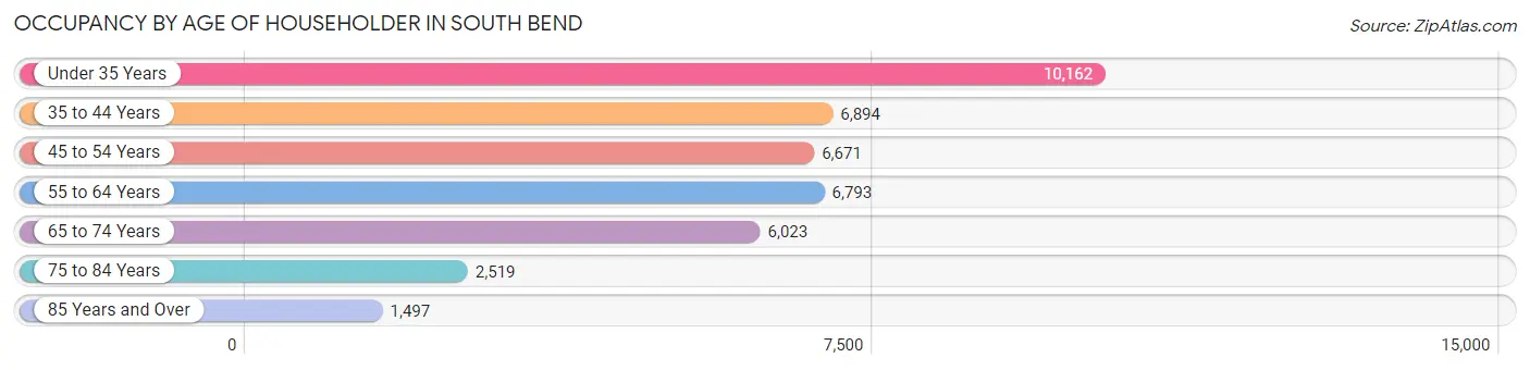 Occupancy by Age of Householder in South Bend