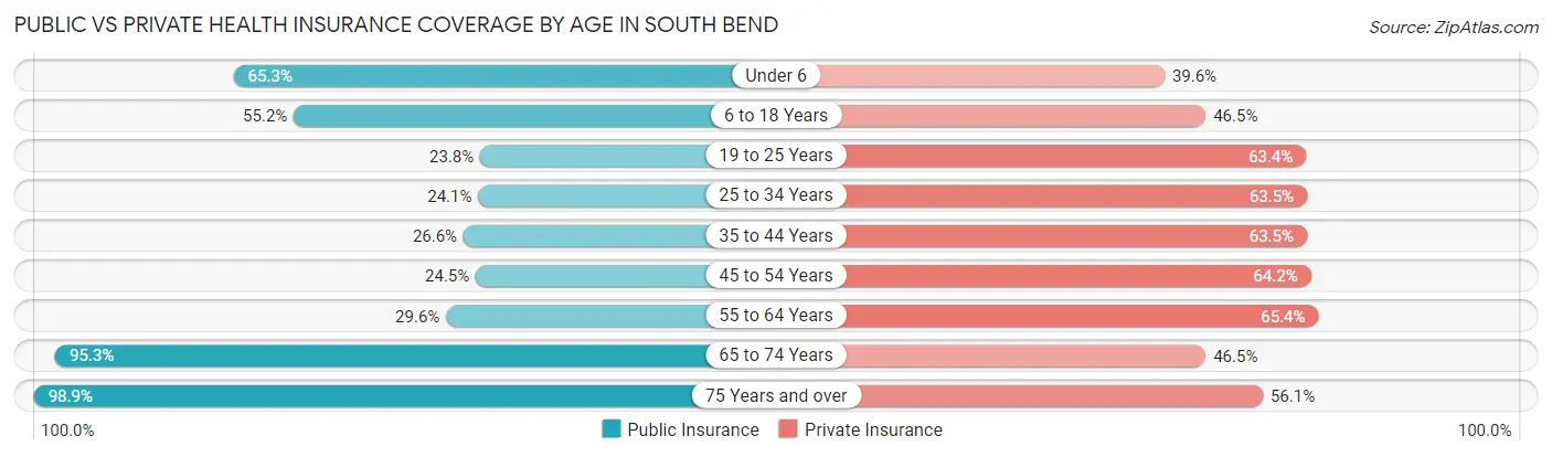 Public vs Private Health Insurance Coverage by Age in South Bend