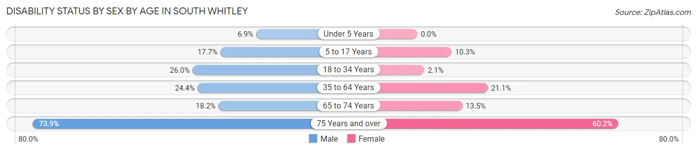 Disability Status by Sex by Age in South Whitley