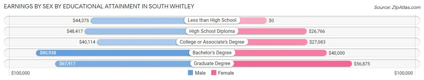Earnings by Sex by Educational Attainment in South Whitley