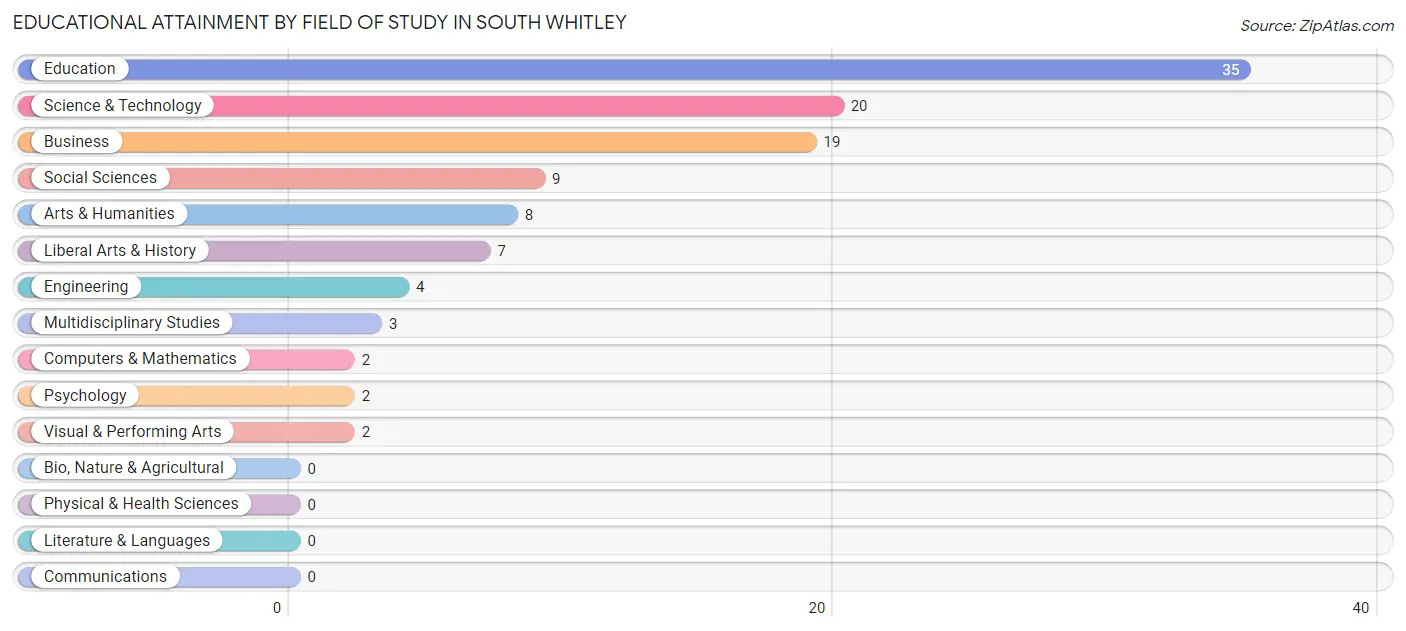 Educational Attainment by Field of Study in South Whitley