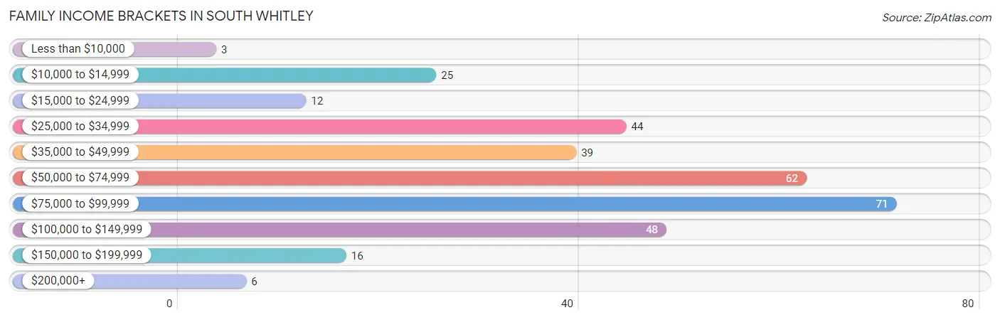 Family Income Brackets in South Whitley