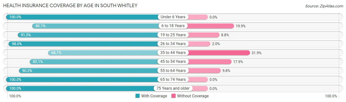 Health Insurance Coverage by Age in South Whitley