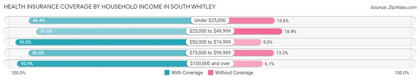 Health Insurance Coverage by Household Income in South Whitley