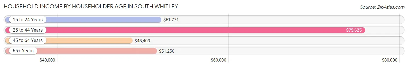 Household Income by Householder Age in South Whitley