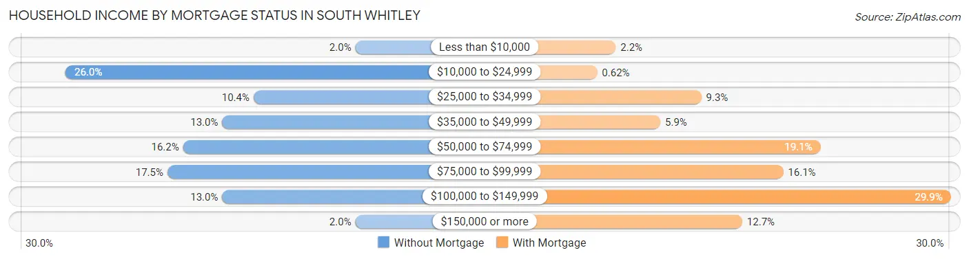 Household Income by Mortgage Status in South Whitley