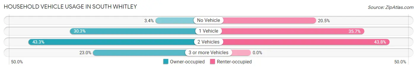 Household Vehicle Usage in South Whitley
