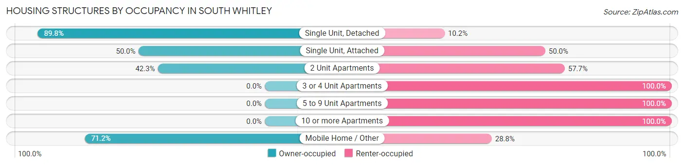 Housing Structures by Occupancy in South Whitley