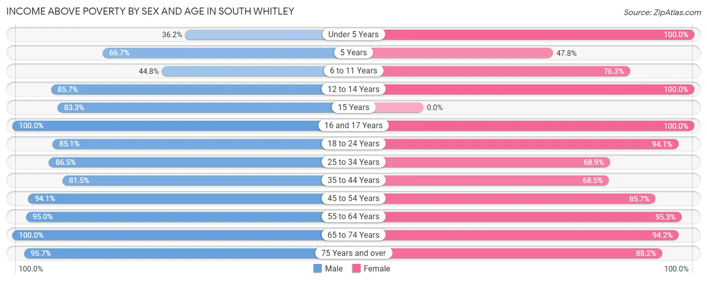 Income Above Poverty by Sex and Age in South Whitley