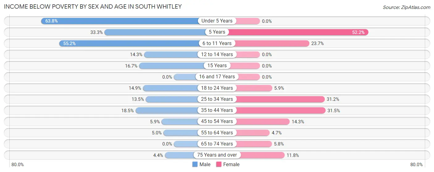 Income Below Poverty by Sex and Age in South Whitley