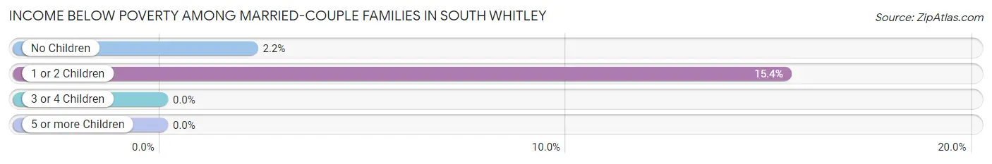 Income Below Poverty Among Married-Couple Families in South Whitley