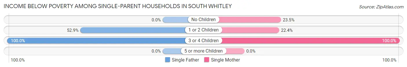 Income Below Poverty Among Single-Parent Households in South Whitley