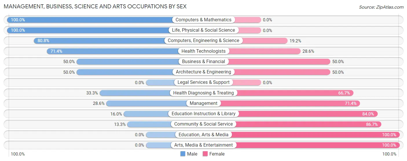 Management, Business, Science and Arts Occupations by Sex in South Whitley